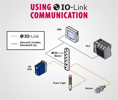 Setup Guide G Io Link Communication With Ifm Io Link Master