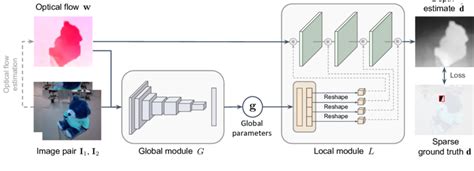 Global Local Model Architecture An Image Pair And An Estimated Flow Download Scientific