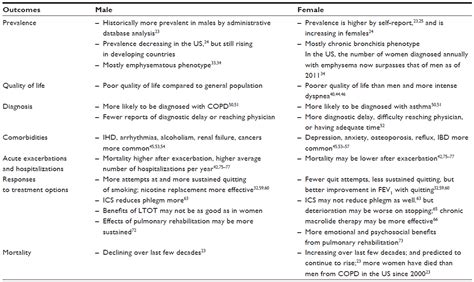 Influence Of Sex On Chronic Obstructive Pulmonary Disease Risk And Tre Copd