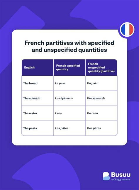 French Partitive Articles Introduction And Guide Busuu Busuu