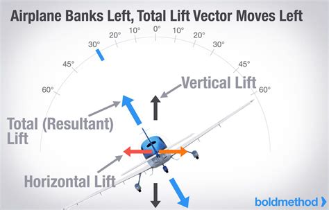 Why Does Stall Speed Increase With Bank Angle Boldmethod Aircraft