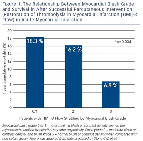 Figure 1 The Relationship Between Myocardial Blush Grade And Survival