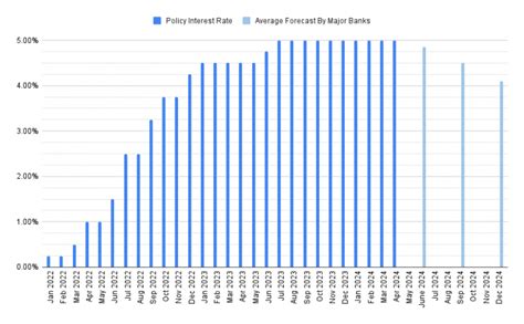 Canada Interest Rate Forecast (And How It Affects Toronto Real Estate ...