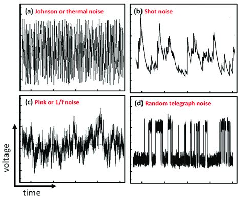 Examples Of Different Types Of Voltage Fluctuations Due To Johnson