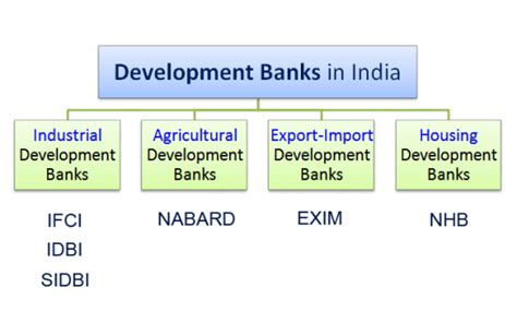 Nationalisation Of Banks In India What Why How Pros And Cons Upsc