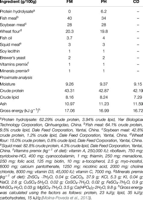 Composition And Proximate Analysis Of The Experimental Diets