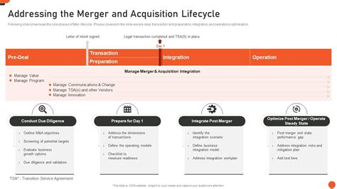 Addressing The Merger And Acquisition Lifecycle M And A Playbook