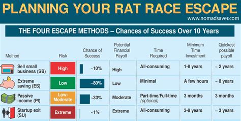 How to escape the rat race