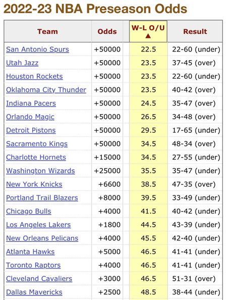 Brandon Rahbar On Twitter Thunder Went From 2nd Worst Preseason Wins