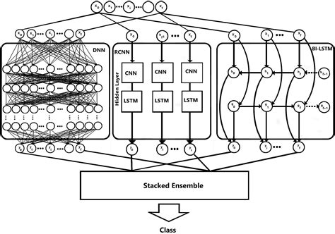 Deep Learning Multimodal For Unstructured And Semi Structured Textual