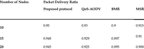 Pdr Of Proposed Protocol And Existing Protocols Varying Number Of Nodes