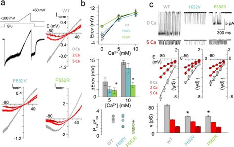 NMDA receptor variants associated with neurological dysfunction display ...