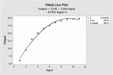 Curve Fitting using Linear and Nonlinear Regression - Statistics By Jim