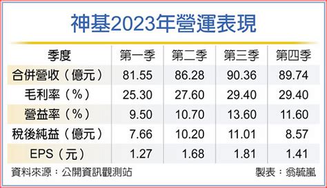 強固型電腦夯 神基q1不看淡 證券．權證 工商時報