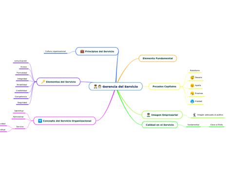 Gerencia Del Servicio Mind Map