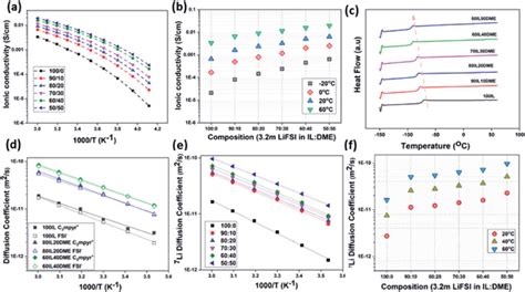 A Temperature Dependent Ionic Conductivity For Il Dme Electrolytes