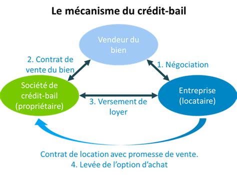 Le Leasing Au Maroc Principes Opportunit S Et Risques Infosgestion