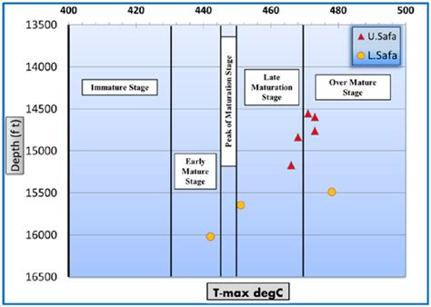 Modified Van Krevelen Type Diagram Hi Versus Oi Crossplot Showing