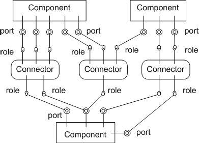 Define Component Port And Connectors How Component Are Related With