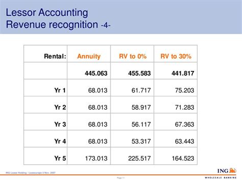 PPT Lessor Accounting Revenue Recognition And Performance Measurement