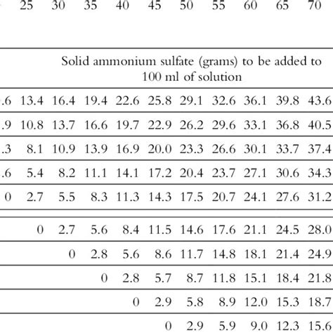 Pdf Salting Out Of Proteins Using Ammonium Sulfate Precipitation