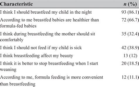 Attitude Of Mothers Towards Breastfeeding Download Scientific Diagram