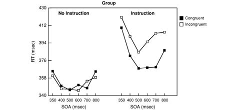 Experiment 3 Results Figure 3 Shows Mean Correct Reaction Times Rts Download Scientific