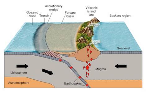 Island Arc Diagram