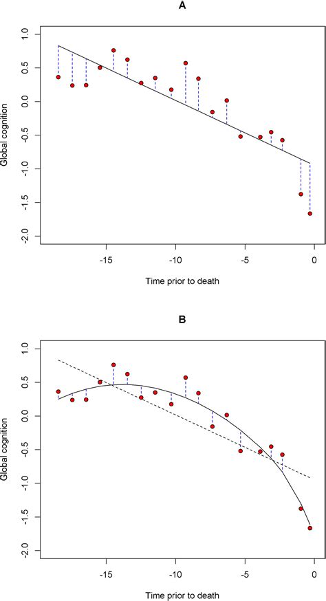 Common Age‐related Neuropathologies And Yearly Variability In Cognition