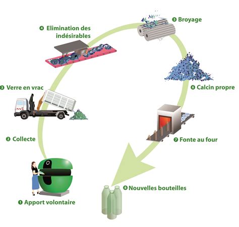 Tout Savoir Sur Le Tri Du Verre Sipom