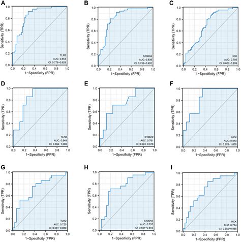 Identification And Validation Of Lipid Metabolism Related Key Genes As