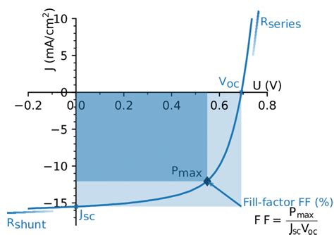 2 J V Curve Of A Solar Cell The Maximal Power Per Unit Area P Max Is Download Scientific