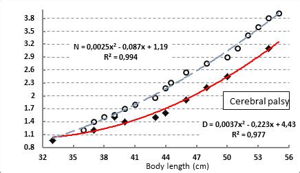 Cerebral Palsy Growth Chart