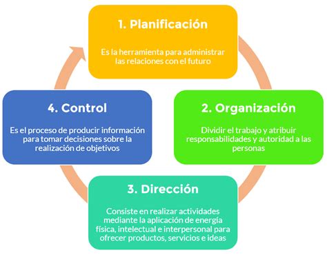 4 Etapas do processo administrativo Administração 2024