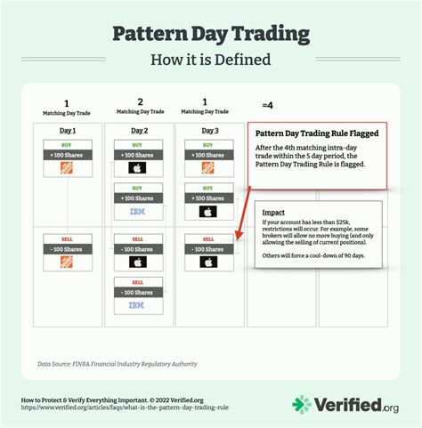 What Is The Pattern Day Trading Rule And Why It Matters