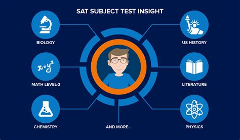 Sat Subject Test Prep Insight Education