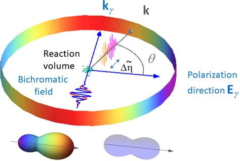 Scheme Of The Experiment Bichromatic Linearly Polarized Light Red