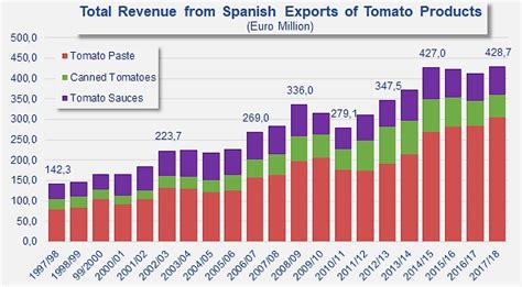 Dossier: Spain: exports continue to increase... - Tomato News