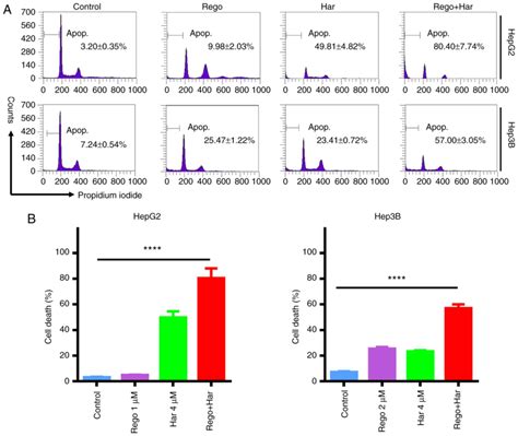 Harmine Reinforces The Effects Of Regorafenib On Suppressing Cell