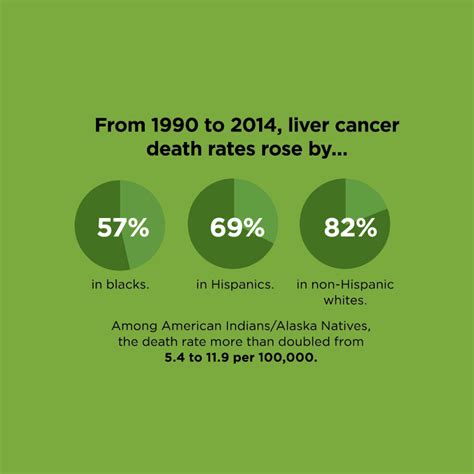 Why Is Liver Cancer On The Rise American Association For Cancer Research Aacr