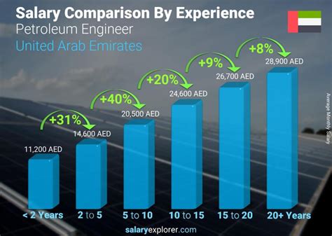 Petroleum Engineer Average Salary In United Arab Emirates 2023 The