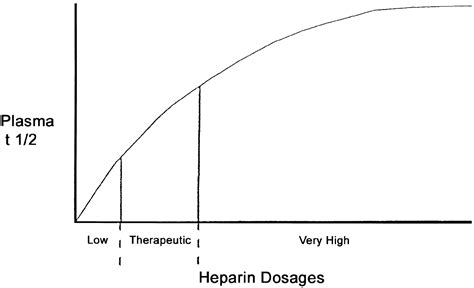 Guide To Anticoagulant Therapy Heparin Circulation