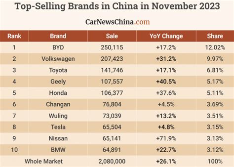 Top-Selling car brands in November 2023 in China - moomoo Community