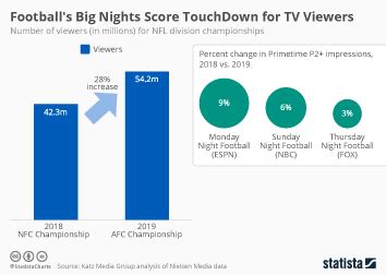 Chart: Super Bowl Viewership Edges Up After Four-Year Decline | Statista