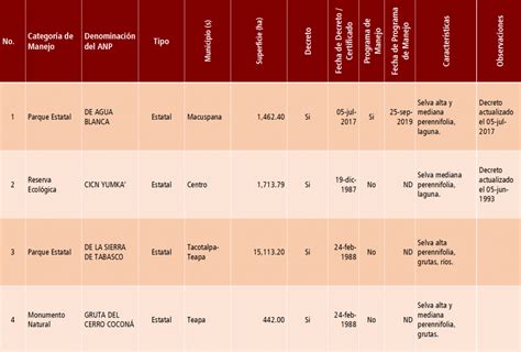 Anp Listado De Anp Portal Tabasco