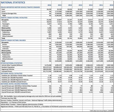 How Many Car Accidents Per Year Examples And Forms