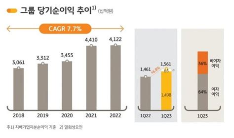 Kb금융 1분기 순익 1조4992억원분기 기준 역대 최대 네이트 뉴스