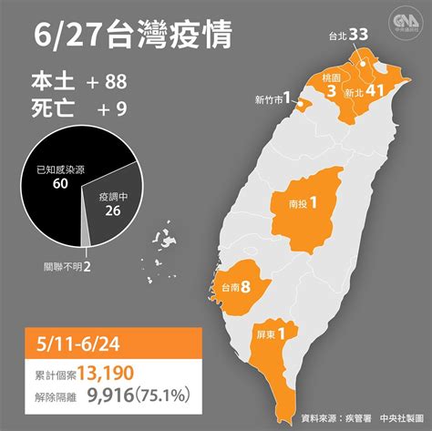 627增88本土、9死！屏東12名確診者，研判皆感染delta變種 良醫健康網