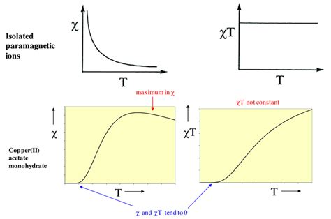 Magnetic Susceptibility Vs Temperature Plot For Copper Ii Acetate