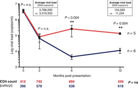 Hiv Specific Cytolytic Cd T Cell Responses During Acute Hiv Infection